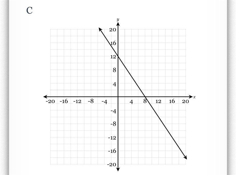 Which of the following graphs represents the equation 3x + 2y = 24?-example-2