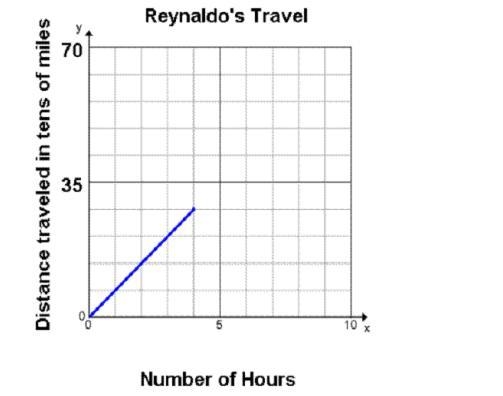 If Reynaldo continues at the same rate, how many miles will he have traveled in 7 hours-example-1