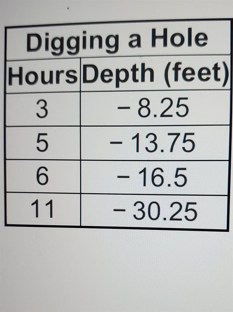 In digging a hole, the construction crew records the depth of the hole relative to-example-1