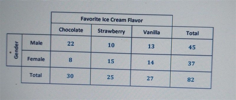 What is the ratio of females who prefer strawberry ice cream? ( DO NOT SIMPLIFY) Of-example-1