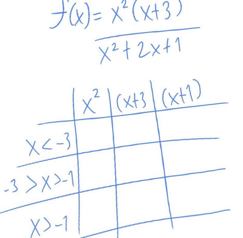 Is this how I do a sign analysis table? I’m not sure if I should include the x^2…-example-1