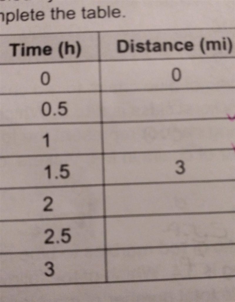 A sailboat travels 3 miles in 1.5 hours. The table below shows the distance traveled-example-1