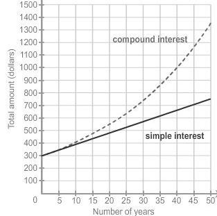 The graph shows two accounts with the same principal and annual interest rate. Use-example-1