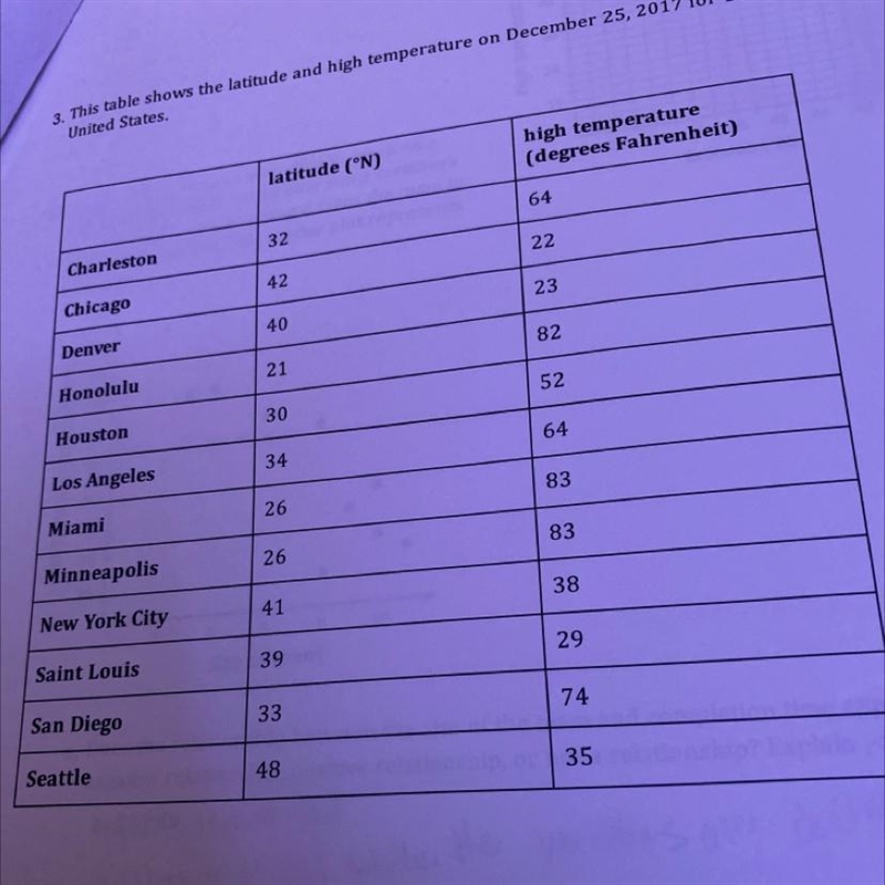 This table shows the latitude and high temperature on December 25, 2017 for 12 cities-example-1