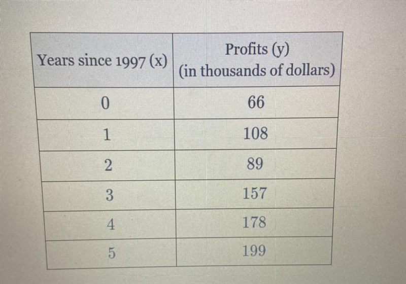 The annual profits for a company are given in the following table, where x representsthe-example-1