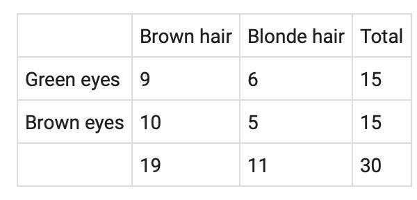 Thirty students in the fifth grade class listed their hair and eye colors in the table-example-1