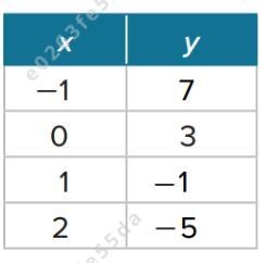 Ethe relationship between the data in the table is linear write a equation in slope-example-1