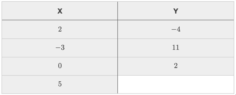 Fill in the missing value in the table. (Please help, I’ve been asking for 2 days-example-1