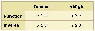 Look at the function f(x) = −x + 5. Which of the following describes the domain and-example-1