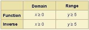 Look at the function f(x) = −x + 5. Which of the following describes the domain and-example-2