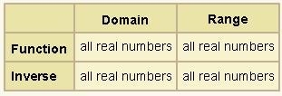 Look at the function f(x) = −x + 5. Which of the following describes the domain and-example-3