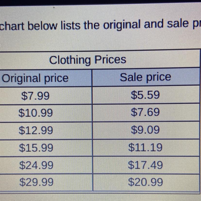 The chart below lists the original and sale prices of items at a clothing store. Which-example-1