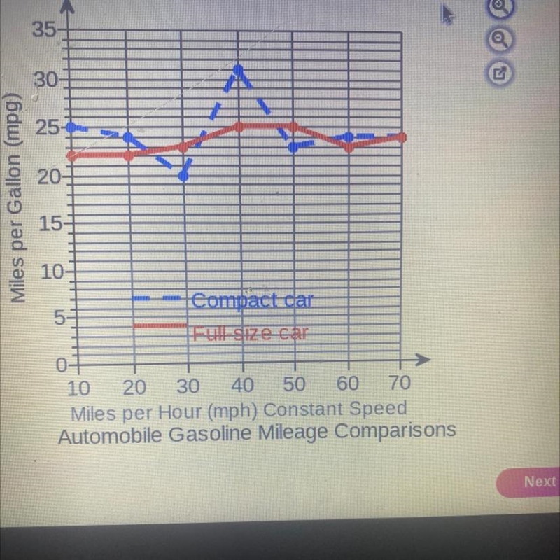 Use the line graph to the right to determine at what 10 mph increment the driver would-example-1