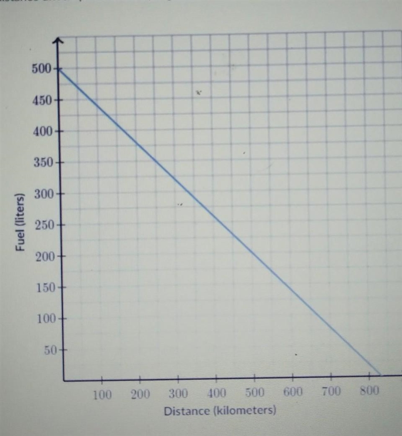 Frank set out to Alaska in his van. The amount of fuel remaining in the van's tank-example-1