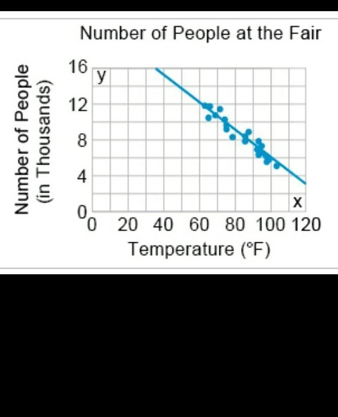 The scatter shows the number of people at a fair based on the outside temperature-example-1