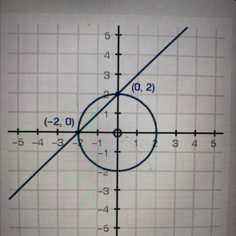 Find the solution(s) to the system of equations represented in the graph? A circle-example-1