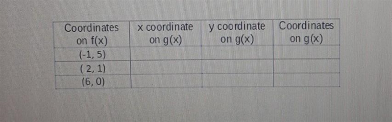 3. The function f(x) has the coordinates below. State the changes made to f(x) which-example-1