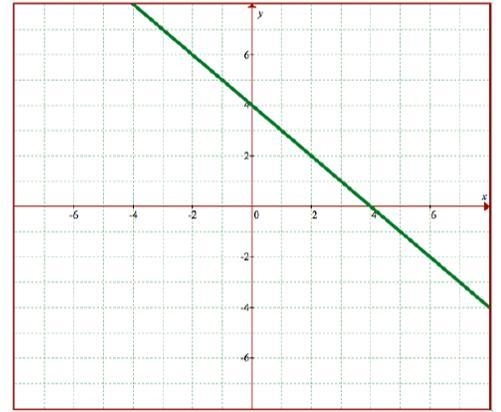 Write the equation of each line in slope‐intercept form.-example-1