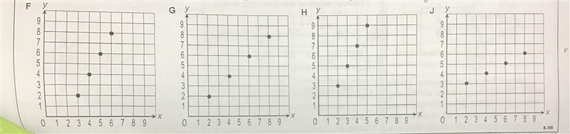 Which graph shows only corresponding x-values and y-values where the value of y is-example-1