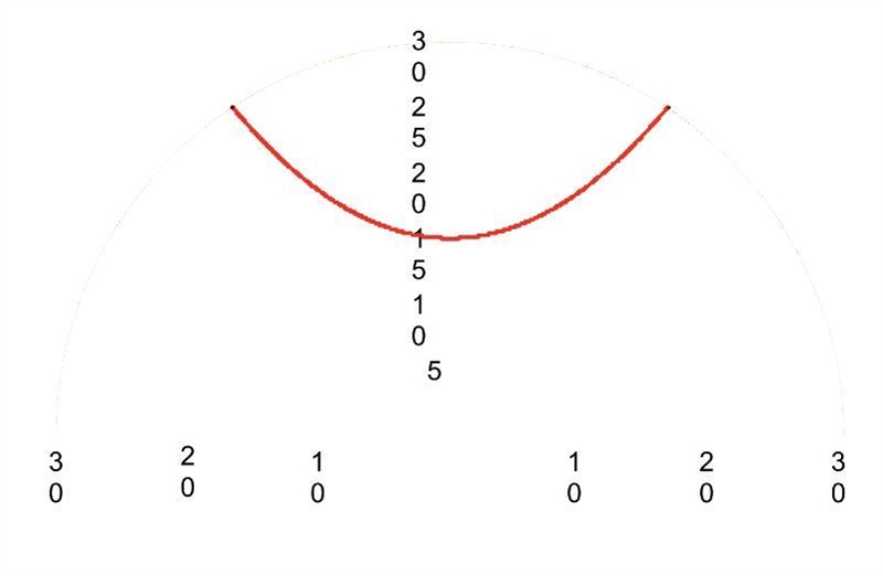 The shape of this particular section of the rollercoaster is half of a circle. Center-example-2