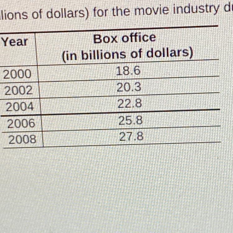 Write the paired data as a set of ordered pairs of the form ( year, box office ) What-example-1