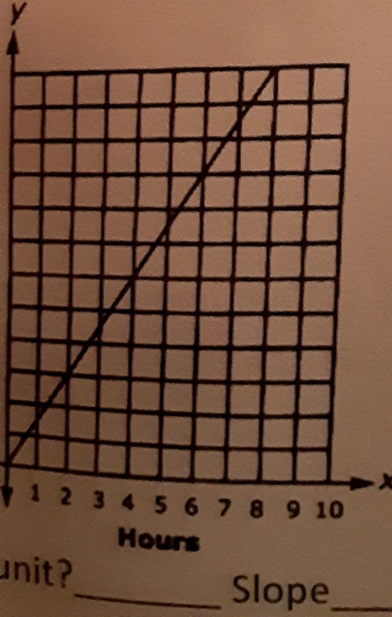 Help what are the units and slope ​-example-1