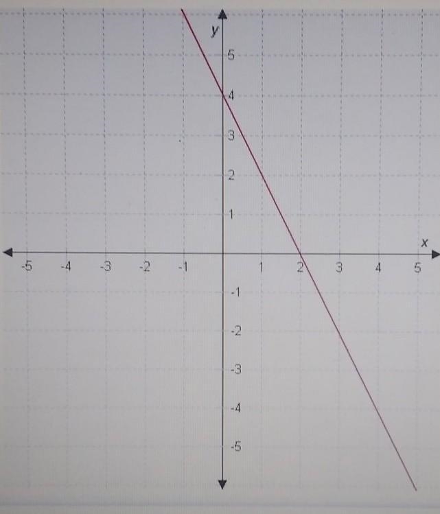 What are the y-intercept and the slope of the line represented in the graph? A. y-example-1