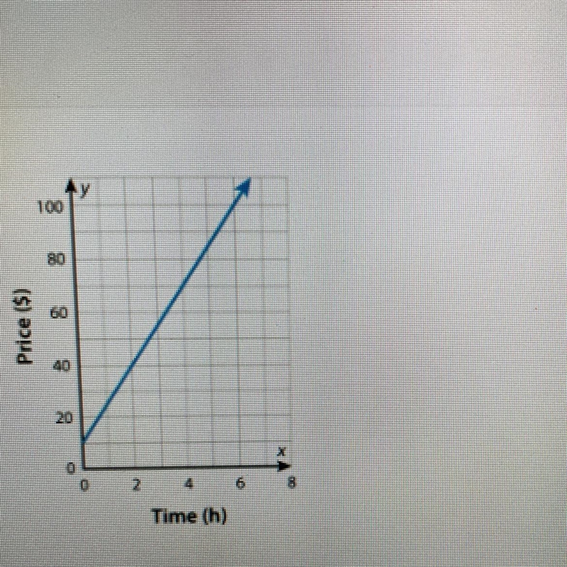 HELP ME PLEASEEE !!!!! Julio sells hand painted skateboards. The graph shows how the-example-1