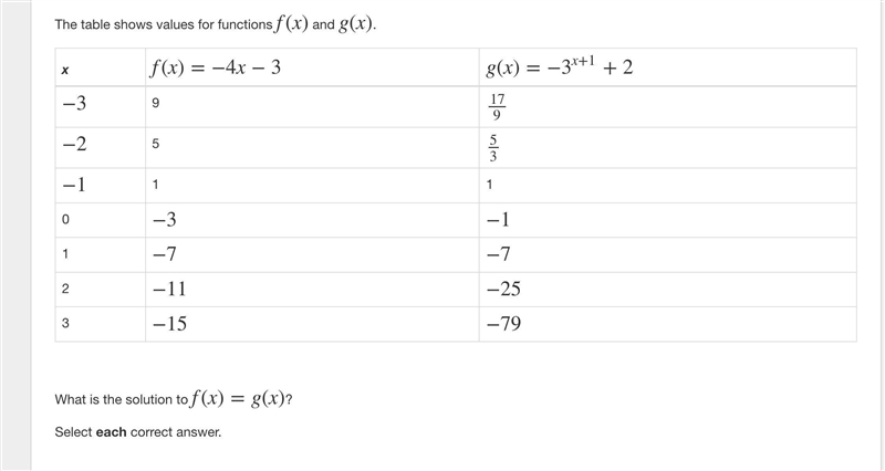 The table shows values for functions f(x) and g(x). x f(x) = −4x−3 g(x) = −3^x+1 +2 - look-example-1