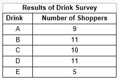 A survey was done on the drink preferences of shoppers at the mall. The results are-example-1