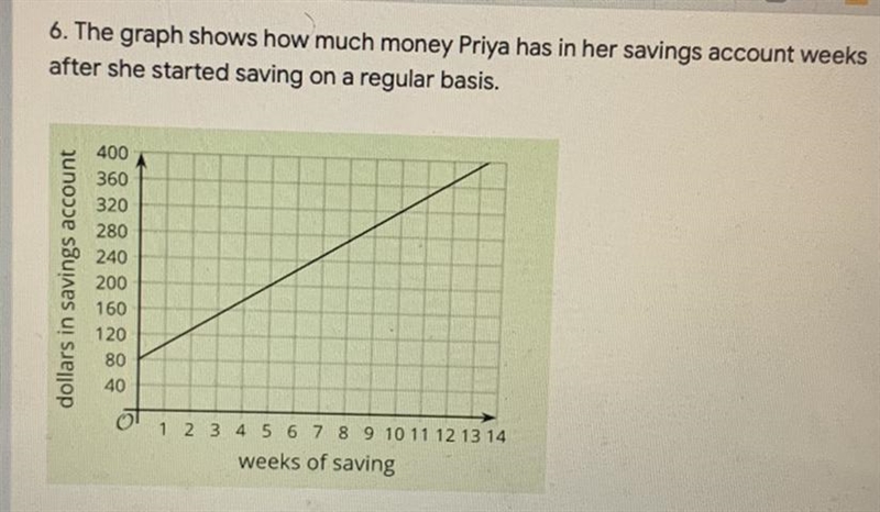 6. The graph shows how much money Priya has in her savings account weeksafter she-example-1