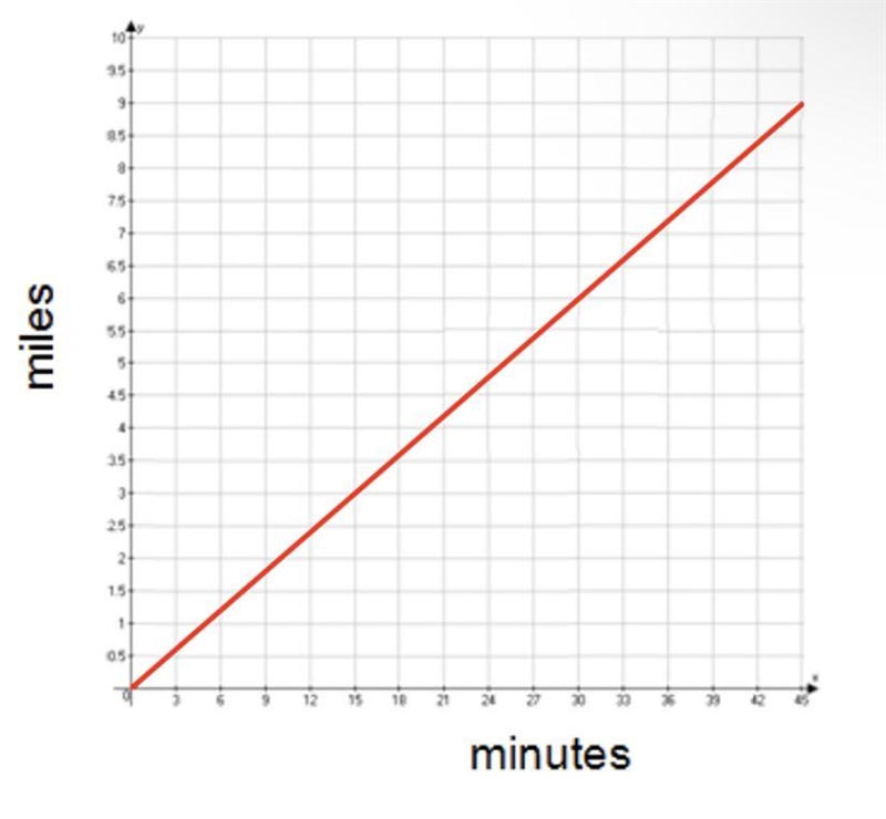 The graph below represents the distance Tommy ran (in miles) with respect to his time-example-1