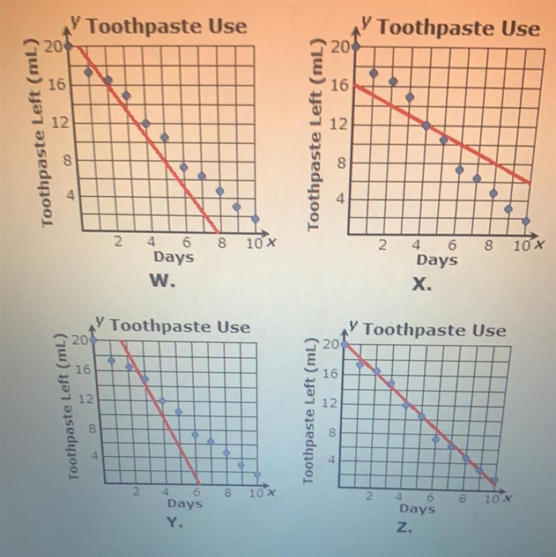 Which of the scatter plots below shows the most accurate line of best fit? PLS LOOK-example-1