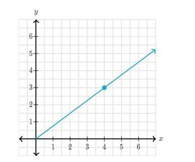 What is the constant of proportionality between y and x in the graph?-example-1