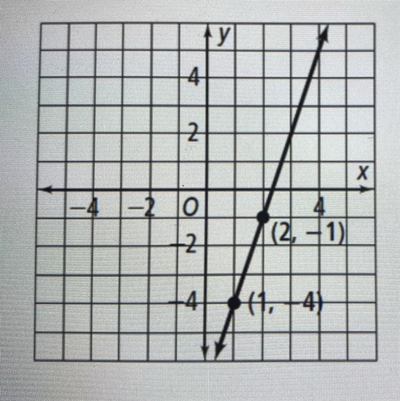 Determine the slope of any line perpendicular to the line illustrated in the graph-example-1