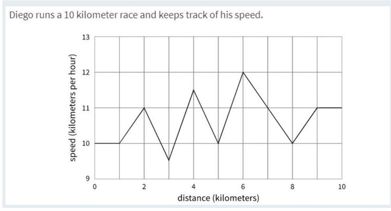 Describe what happened to Diego's speed in the second half of the race (from 5 km-example-1