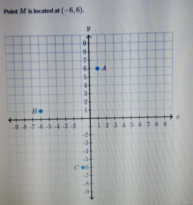 Point M is located at (-6,6).What is located 5 units from point Mchoose 1 answer:A-example-1