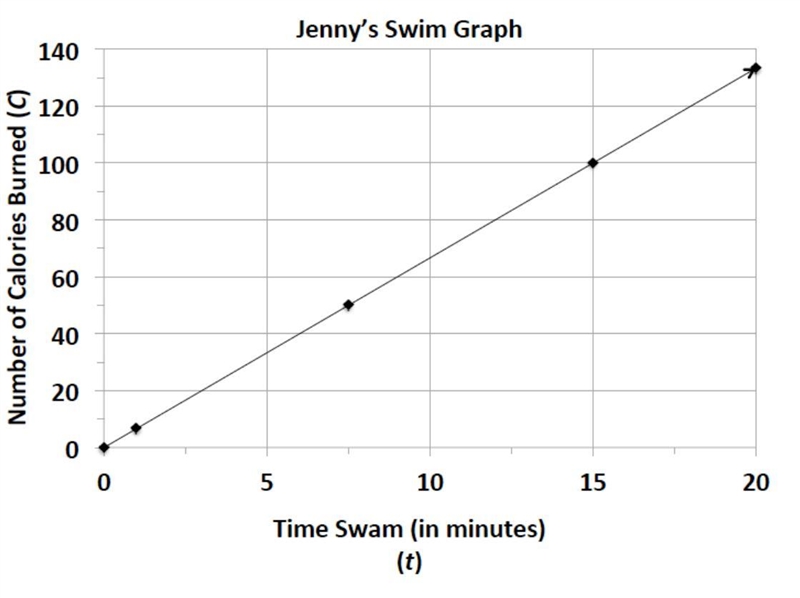 b. Use the graph to determine the equation that models the number of calories Jenny-example-1