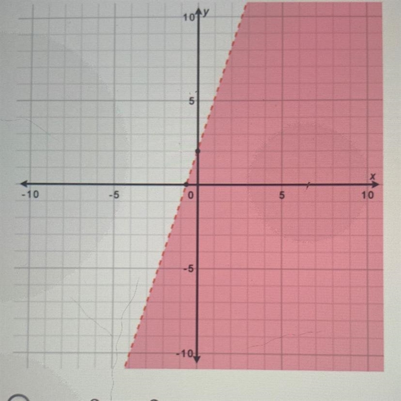 3. Which inequality is represented by the graph below?y < 3x + 2y =3x + 2y &gt-example-1