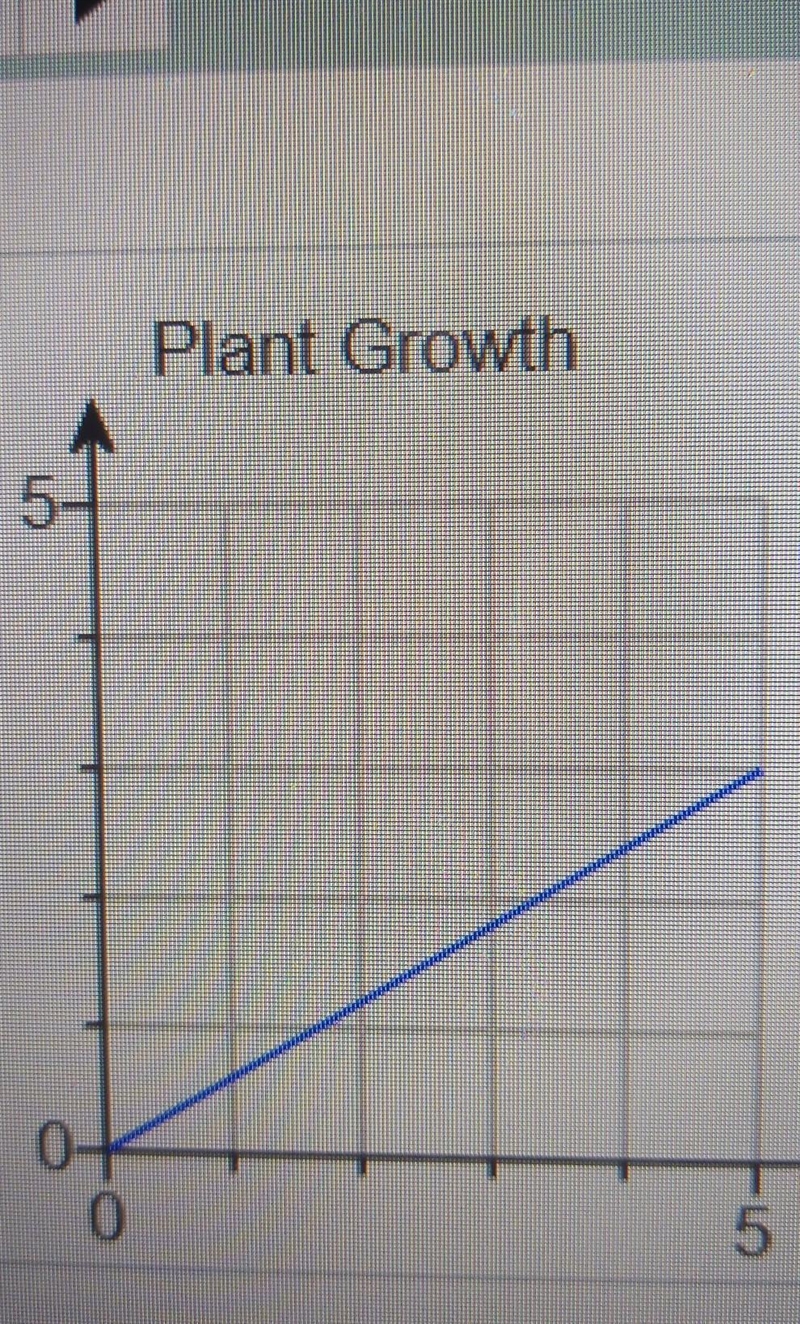 Given the points (0,0) and (5,3), how many centimeters does the plant grow per week-example-1