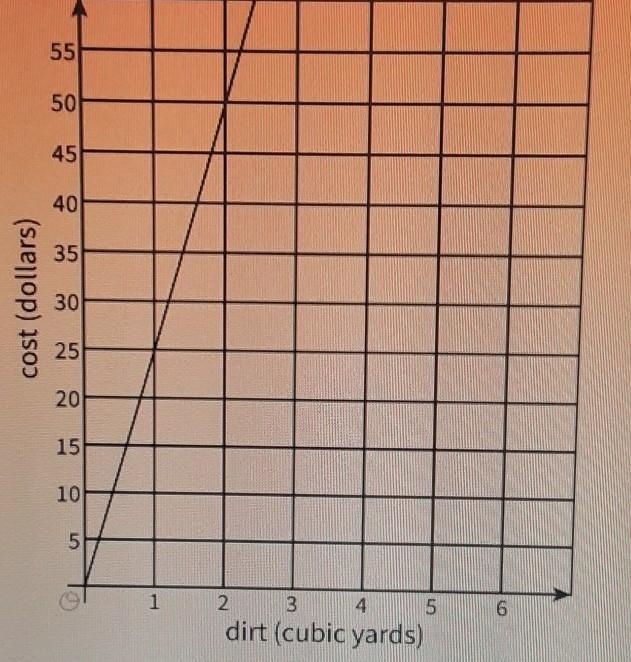 How much would EZ Excavation charge to haul 40 cubic yards of dirt-example-1