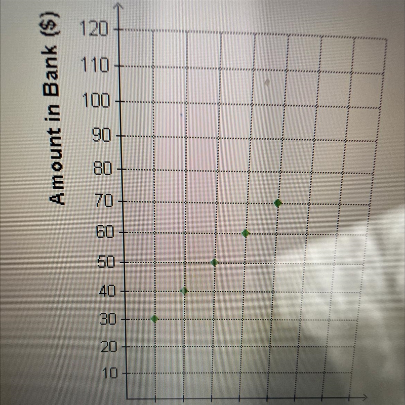 The graph shows the amount of money in a students bank at the end of each week. If-example-1