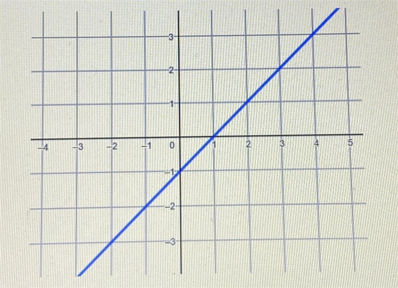 What is the slope of the line in the graph?A. -1B. -2C. 2D. 1-example-1