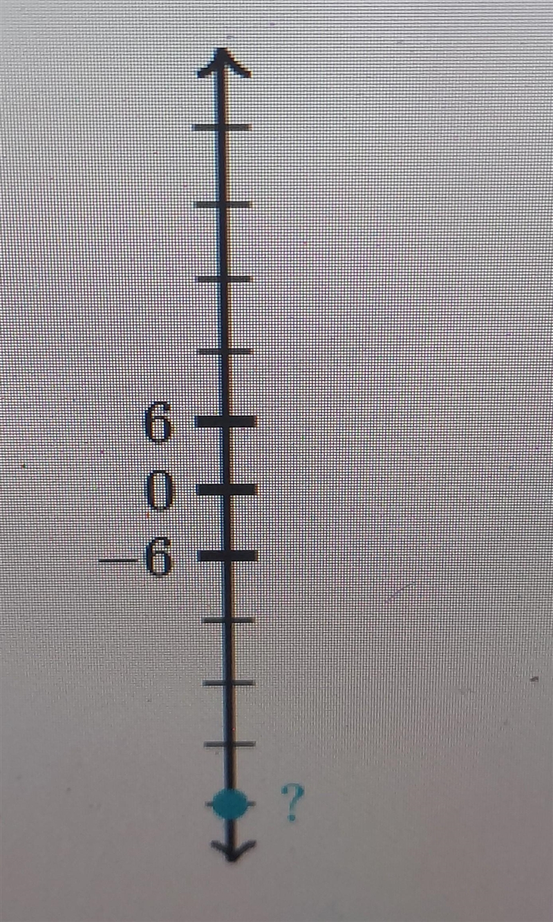 Where is the blue point on the number line? ​-example-1