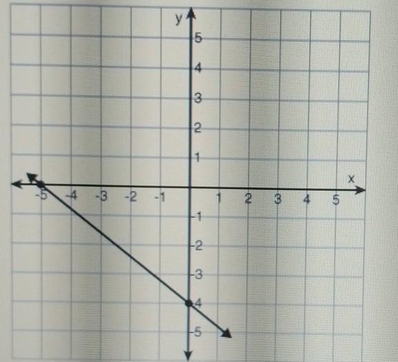 What is the slope of the line shown on the graph -2/3 -4/5 -4/6 -5/4-example-1