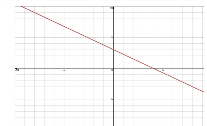 What is the slope of the given line?​-example-1