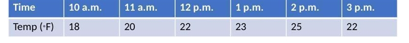 The table below shows the hourly temperatures, for a city in Ohio on February 10, 2012, as-example-1