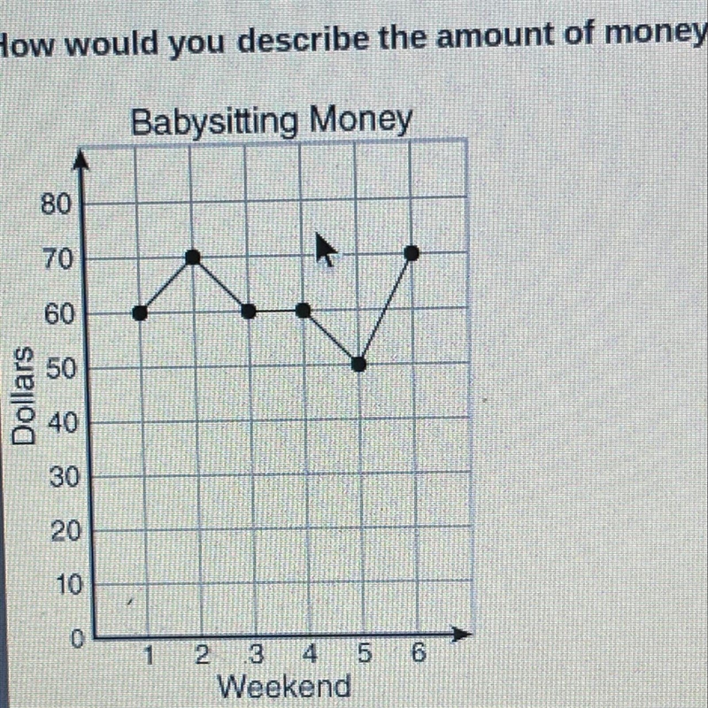 How would you describe the amount of money earned over six weekends? decreasing can-example-1