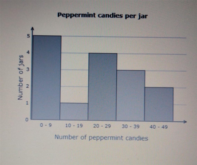 A. How many jars of peppermint candies are represented on the histogram?-example-1