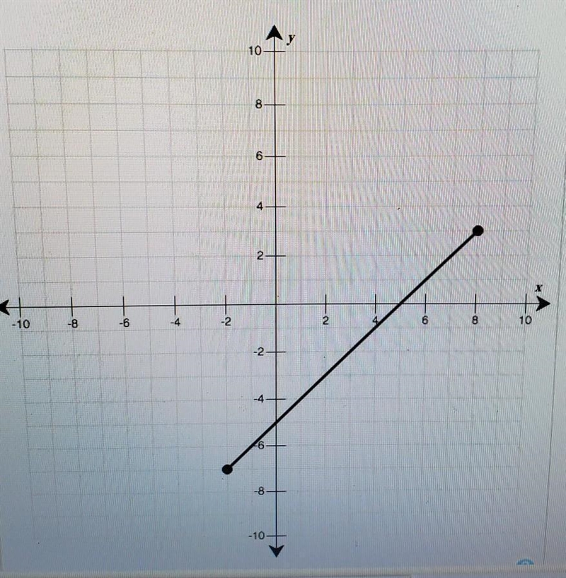 Use the drawing tool(s) to form the correct answer on the provided graph.What is the-example-1